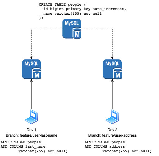 Two devs applying changes to the same table in different database branches.